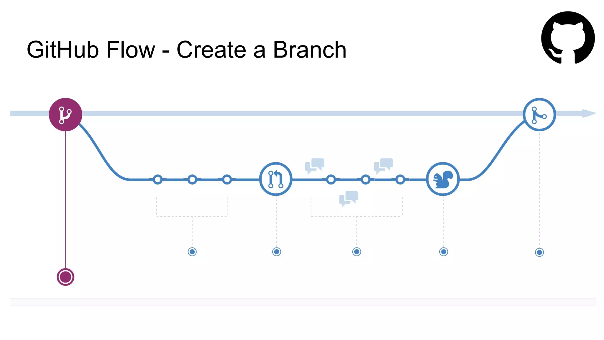 GitHub Flow - Create a Branch
