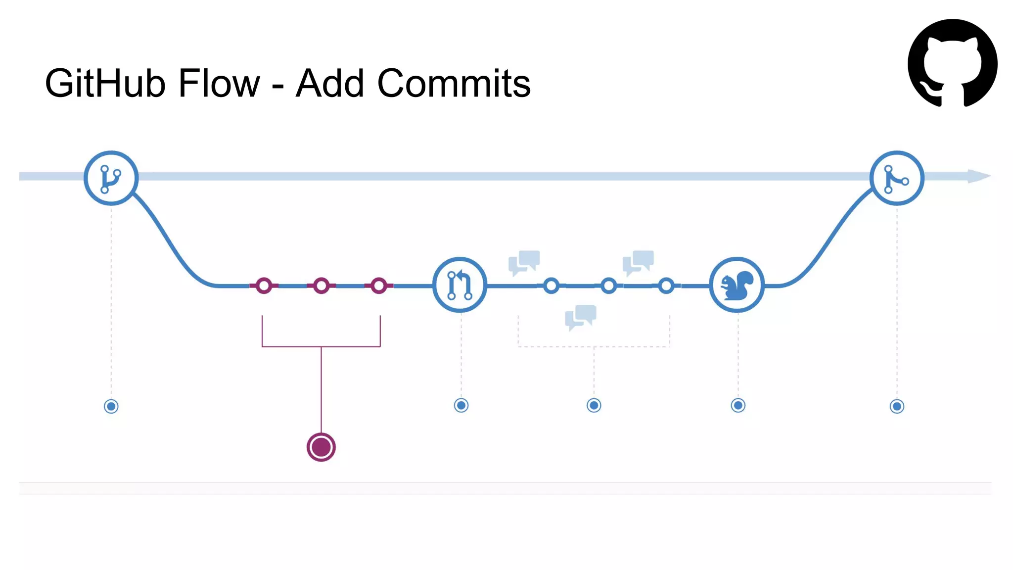 GitHub Flow - Add Commits