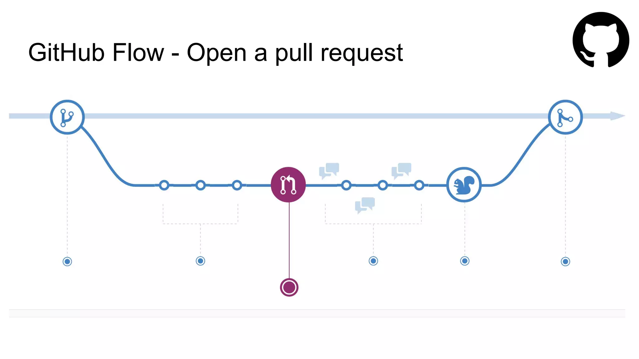GitHub Flow - Open a pull request