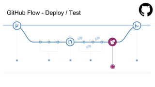 GitHub Flow - Deploy / Test
 