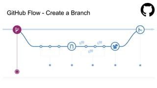 GitHub Flow - Create a Branch
 