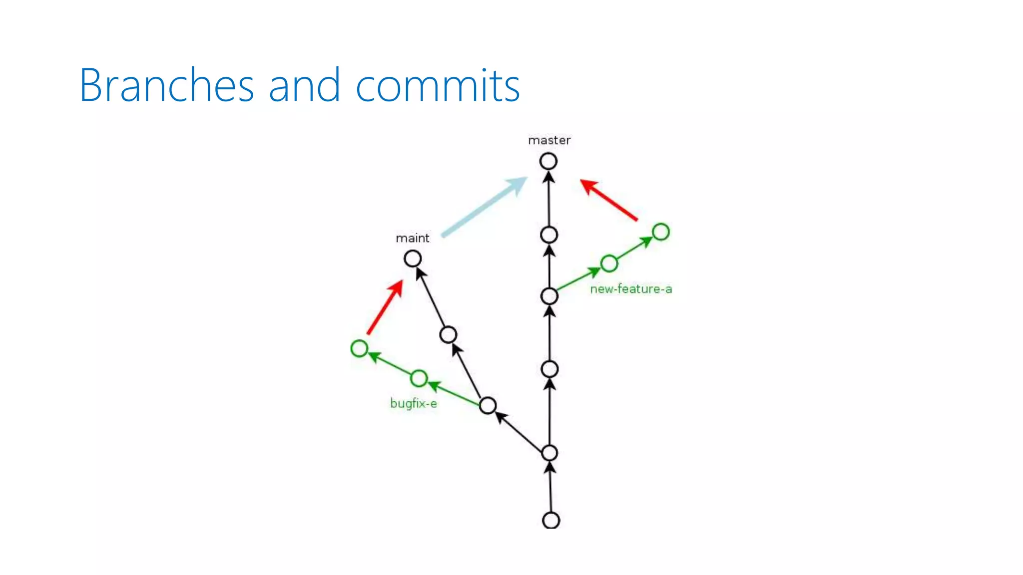 Branches and commits 