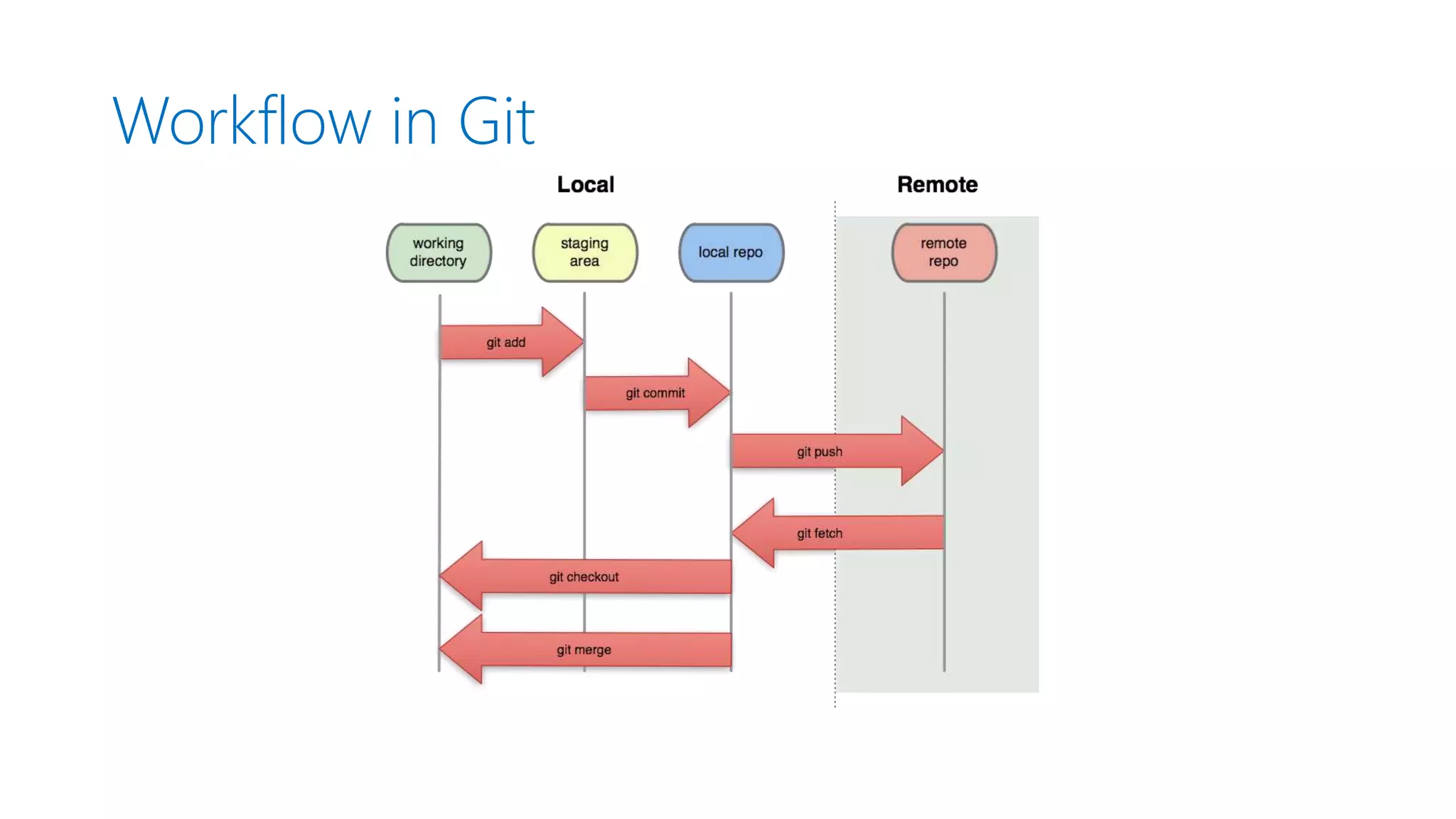 Workflow in Git 
