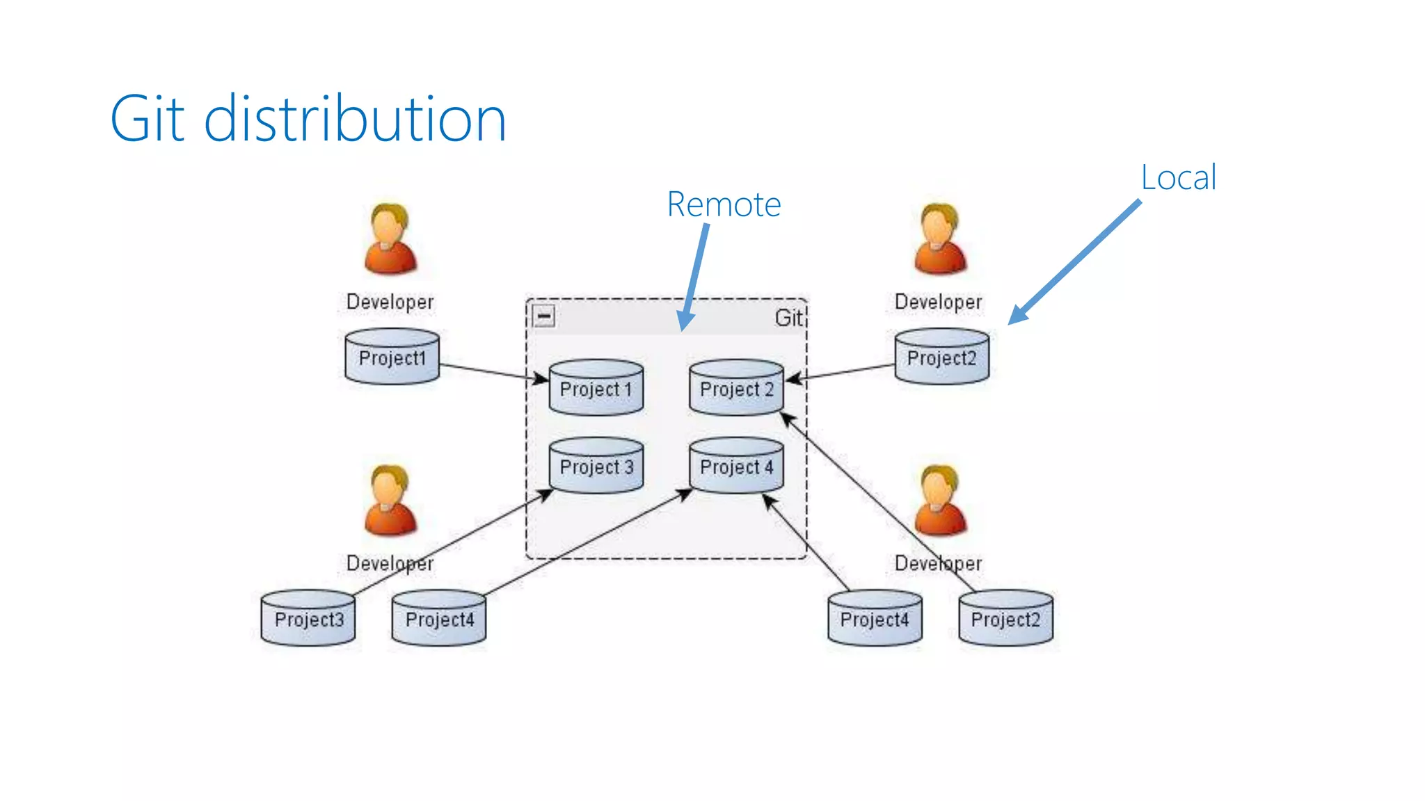 Git distribution Remote Local 