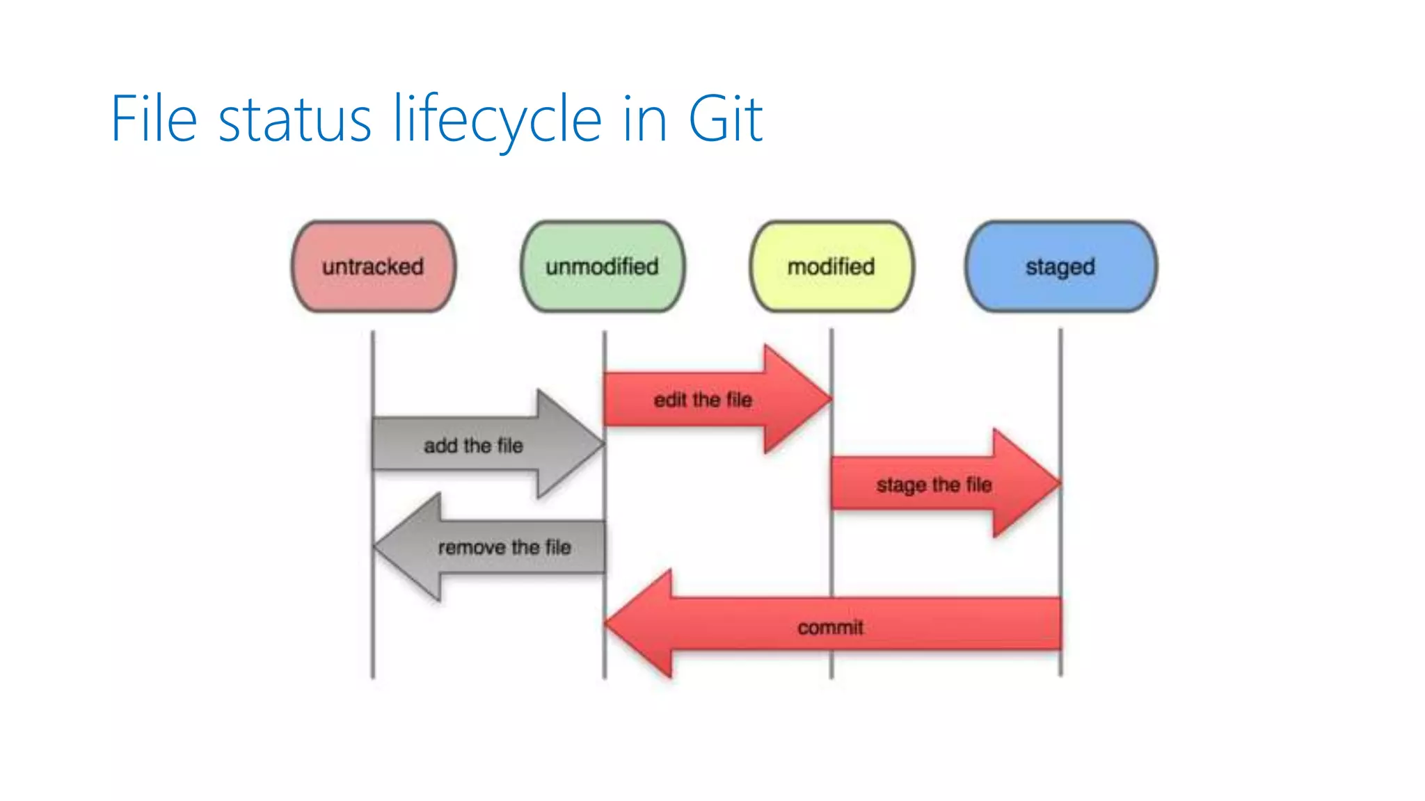 File status lifecycle in Git 