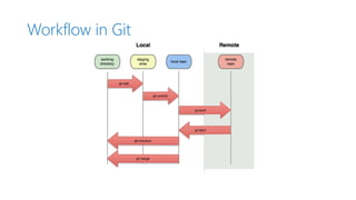 Workflow in Git
 