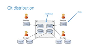 Git distribution
Remote
Local
 