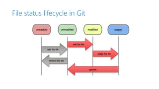File status lifecycle in Git
 