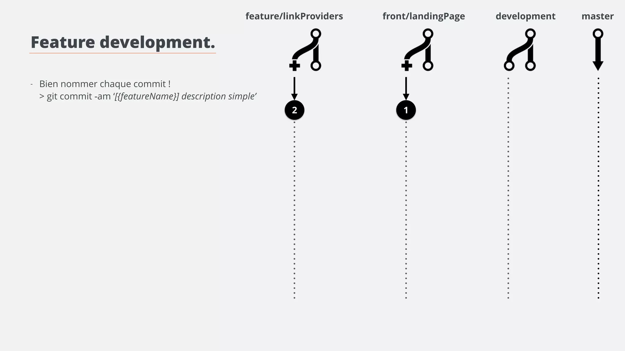 feature/linkProviders front/landingPage preprod 
Feature development. 
! 
! 
- Bien nommer chaque commit ! 
> git commit -am ‘[{featureName}] description simple’ 
! 
- Une fois qu’une feature est fini, le développeur de 
la feature soumet une pull request de sa branch 
sur la branch preprod. 
! 
- Seule une personne accepte les PR ! (gatekeeper) 
Il faut nécessairement une double relecture afin de 
corriger des fautes et garantir la qualité du code 
qui sera mis en production. 
master 
2 1 
D 
 