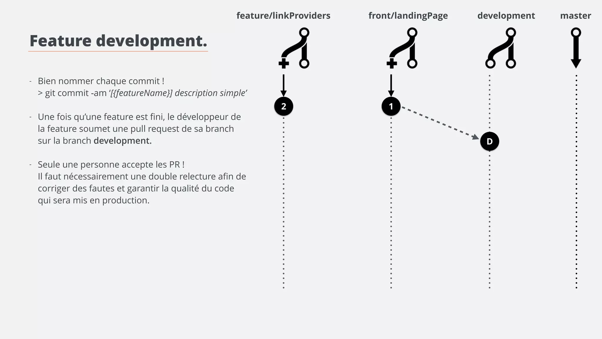feature/linkProviders front/landingPage preprod 
Feature development. 
! 
! 
- Bien nommer chaque commit ! 
> git commit -am ‘[{featureName}] description simple’ 
! 
- Une fois qu’une feature est fini, le développeur de 
la feature soumet une pull request de sa branch 
sur la branch preprod. 
! 
- Seule une personne accepte les PR ! (gatekeeper) 
Il faut nécessairement une double relecture afin de 
corriger des fautes et garantir la qualité du code 
qui sera mis en production. 
! 
- Lors du merge de la branch, les autres branchs 
doivent pull la branch preprod afin d’être à jour et 
de traiter au plus vite les possibles conflits. 
> git pull origin preprod 
master 
2 1 
2 
D 
2 
 