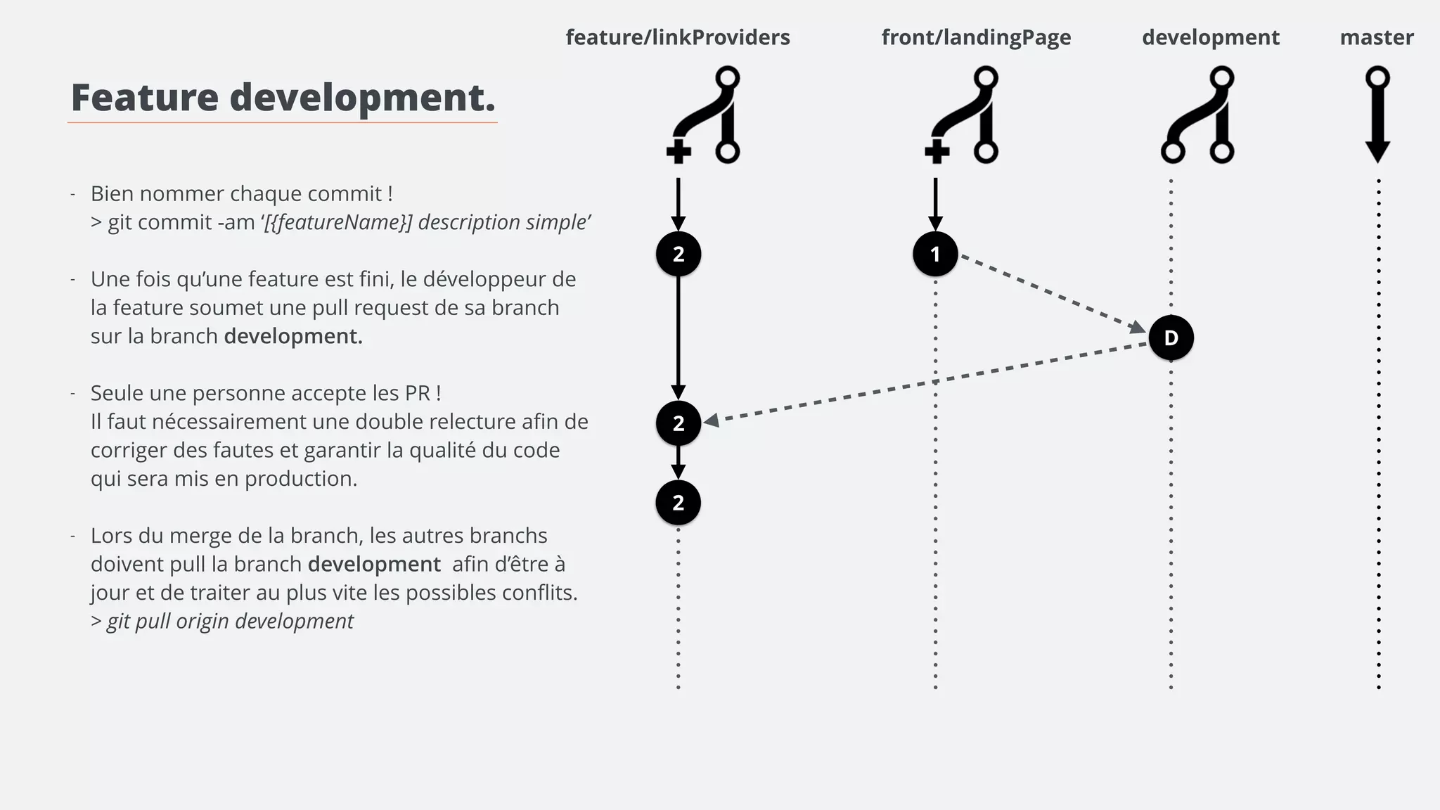 feature/linkProviders front/landingPage preprod 
Feature development. 
! 
! 
- Bien nommer chaque commit ! 
> git commit -am ‘[{featureName}] description simple’ 
! 
- Une fois qu’une feature est fini, le développeur de 
la feature soumet une pull request de sa branch 
sur la branch preprod. 
! 
- Seule une personne accepte les PR ! (gatekeeper) 
Il faut nécessairement une double relecture afin de 
corriger des fautes et garantir la qualité du code 
qui sera mis en production. 
! 
- Lors du merge de la branch, les autres branchs 
doivent pull la branch preprod afin d’être à jour et 
de traiter au plus vite les possibles conflits. 
> git pull origin preprod 
master 
2 1 
2 
D 
D 
2 
 