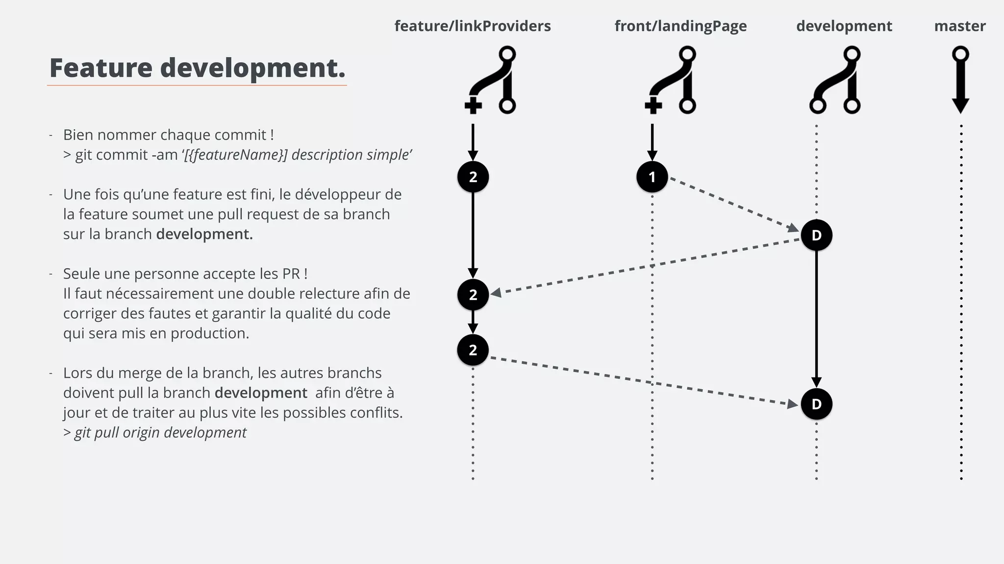 Fix / Hot fix. 
! 
! 
- Suppression des branches des features 
développés et mergés. 
> git checkout preprod 
> git pull origin preprod 
> git push origin {branchName} —delete 
> git branch -D {branchName} 
master 
feature/linkProviders front/landingPage preprod 
D 
 