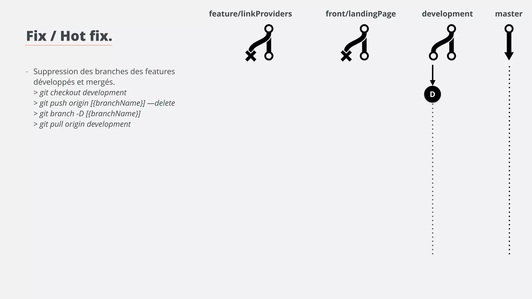 Fix / Hot fix. 
! 
! 
- Suppression des branches des features 
développés et mergés. 
> git checkout preprod 
> git pull origin preprod 
> git push origin {branchName} —delete 
> git branch -D {branchName} 
! 
- Une fois que toute les features que l’on veut 
sortir sont sur la branch preprod, il faut les 
tester et s’assurer que tout fonctionne bien. 
master 
preprod 
D 
 