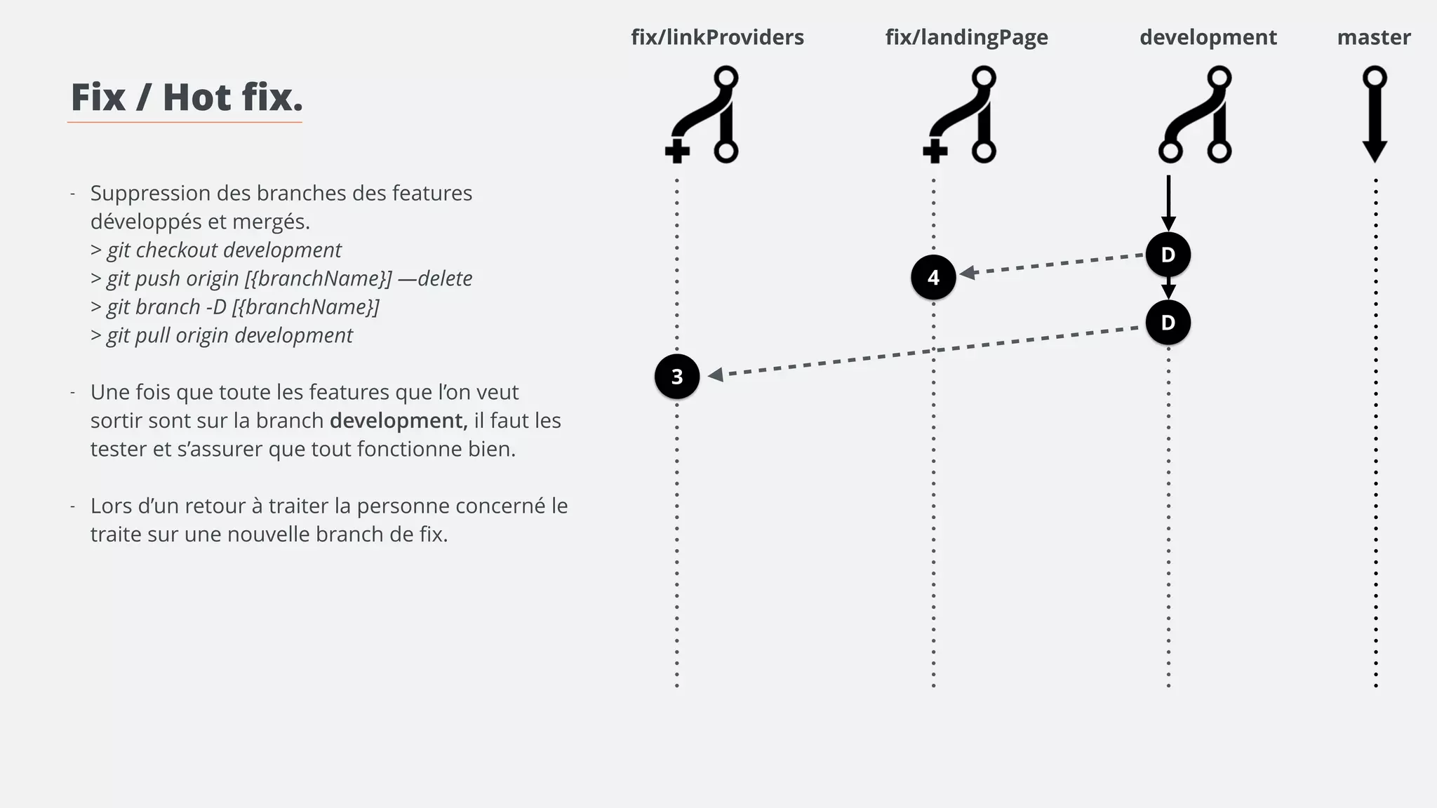Fix / Hot fix. 
! 
! 
- Suppression des branches des features 
développés et mergés. 
> git checkout preprod 
> git pull origin preprod 
> git push origin {branchName} —delete 
> git branch -D {branchName} 
! 
- Une fois que toute les features que l’on veut 
sortir sont sur la branch preprod, il faut les 
tester et s’assurer que tout fonctionne bien. 
! 
- Lors d’un retour à traiter la personne concerné le 
traite sur une nouvelle branch de fix. 
! 
- Le process reste le même que pour le 
développement de feature. 
master 
fix/linkProviders fix/landingPage preprod 
D 
4 
3 
D 
D 
3 
3 
D 
4 
D 
 