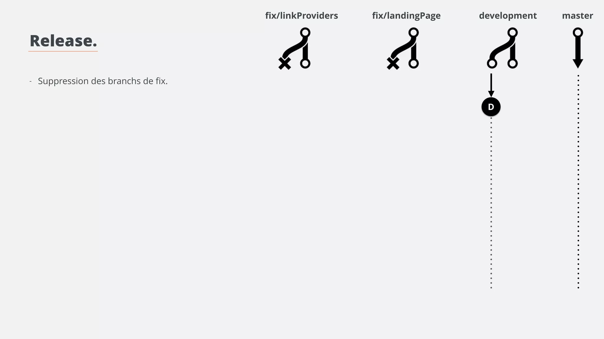 Release. 
! 
! 
- Suppression des branchs de fix. 
master 
preprod 
D 
 