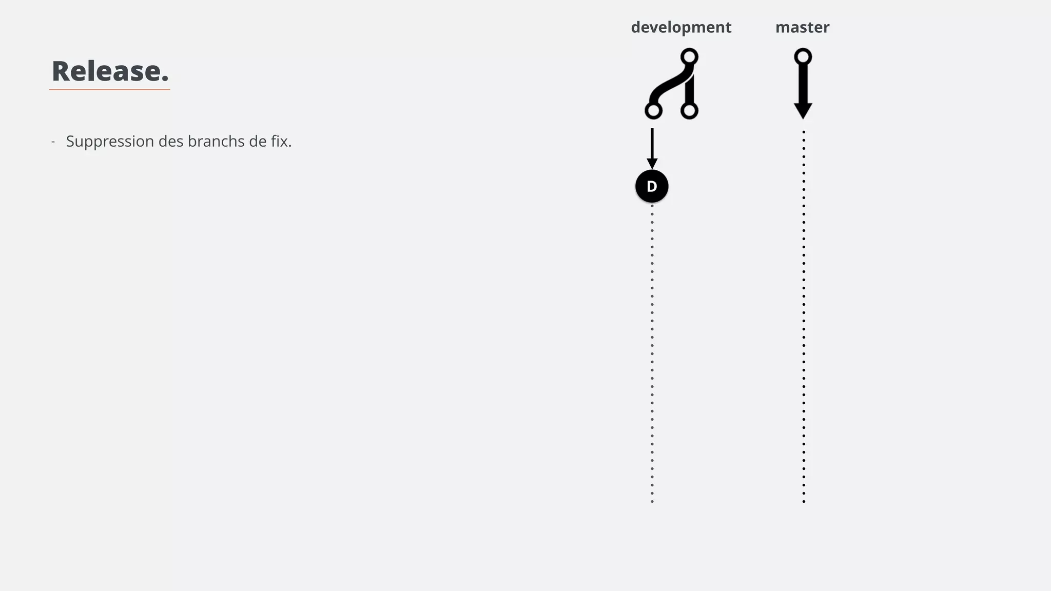 Release. 
! 
! 
- Suppression des branchs de fix. 
! 
- Une fois que les bugs sont fixés et vérifiés, le 
gatekeeper fait un commit en changeant les 
numéros de versions là où il faut (package.json) et 
ajout les modifications de la realese dans le 
CHANGELOG.md. 
> git commit -am ‘{numVersion}’ 
master 
preprod 
D 
D 
 