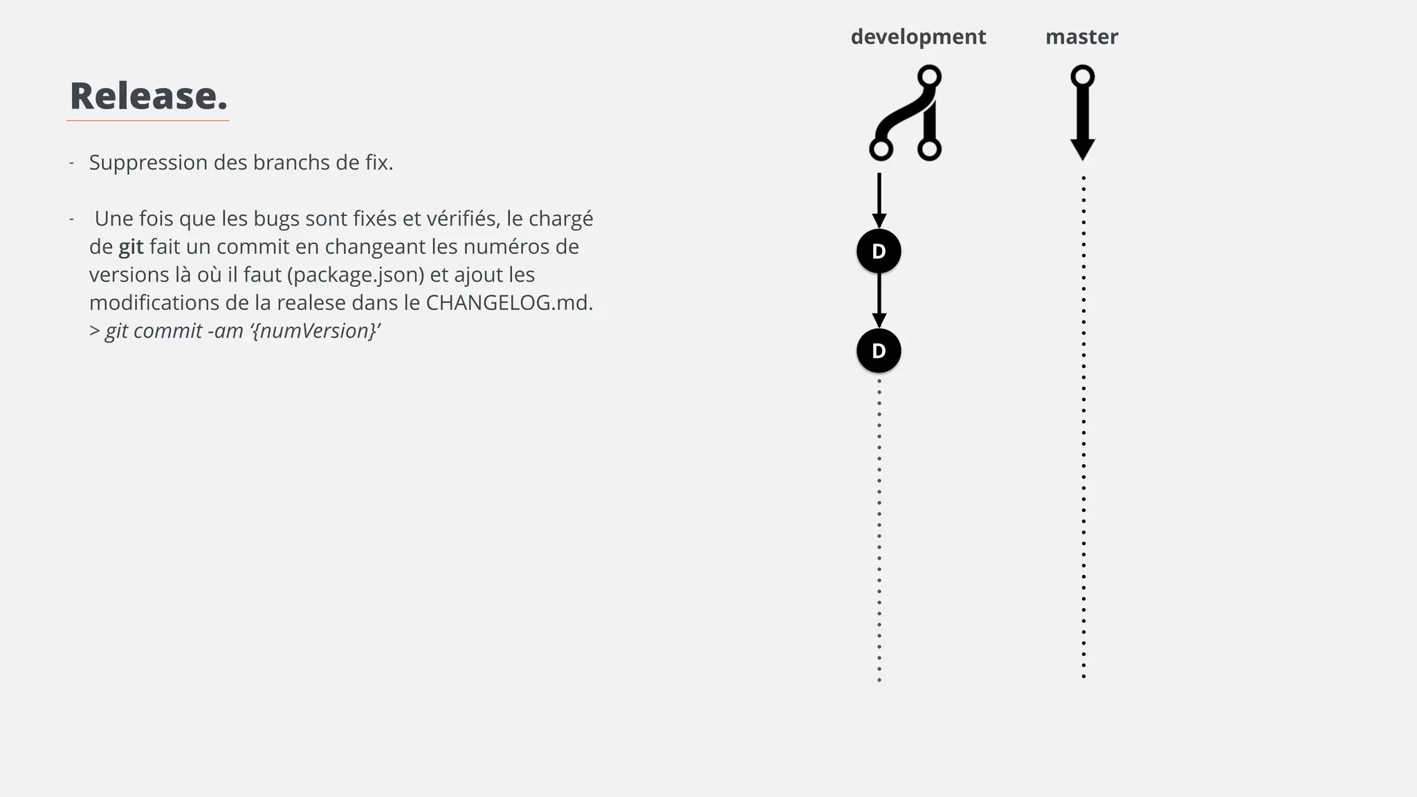 master 
D 
M 
D 
Release. 
! 
! 
- Suppression des branchs de fix. 
! 
- Une fois que les bugs sont fixés et vérifiés, le 
gatekeeper fait un commit en changeant les 
numéros de versions là où il faut (package.json) et 
ajout les modifications de la realese dans le 
CHANGELOG.md. 
> git commit -am ‘{numVersion}’ 
! 
- Merge de la branch preprod sur master. 
! 
- Ajout d’un tag de version. 
> git tag {version} 
> git push origin {version} 
! 
- Après un merge sur master, on re teste mais cette 
fois la version en production. 
! 
- Si un bug est relevé, on utilise le workflow précédent 
(Fix / Hot fix) avec hotfix en préfix de branch. 
preprod 
 