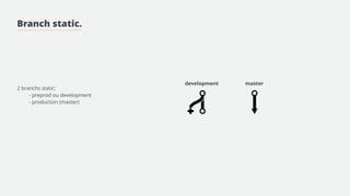 Branch feature. 
! 
! 
! 
! 
- Chaque feature doit avoir une branch 
spécifique. 
! 
- Ne pas séparer le front et le back 
- Nomenclature à respecter: 
{type}/{featureName} 
! 
- Chaque nouvelle feature part de 
la branch preprod. 
> git checkout preprod 
> git checkout -b {branchName} 
! 
feature/linkProviders front/landingPage preprod master 
 