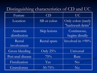 Distinguishing characteristics of CD and UC UC CD Feature  Only colon (rarely  “ backwash ileitis ” SB or colon Location  Continuous, begins distally Skip lesions Anatomic distribution Involved in >90% Rectal spare Rectal involvement Universal  Only 25% Gross bleeding Rare  75% Peri-anal disease No  Yes  Fistulization  No  50-75% Granulomas  