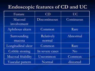 Endoscopic features of CD and UC UC CD Feature  Continuous  Discontinuous  Mucosal involvement Rare  Common  Aphthous ulcers Abnormal  Relatively normal  Surrounding mucosa Rare  Common  Longitudinal ulcer No  In severe cases Cobble stoning Common  Uncommon  Mucosal friability distorted  Normal  Vascular pattern 