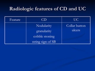 Radiologic features of CD and UC UC CD Feature  Collar button ulcers Nodularity granularity cobble stoning string sign of SB 