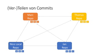 (Ver-)Teilen von Commits
Nico Local
Repo
Marc
Repo
Jan
Repo
Thomas
Repo
A B C
A B C A B C
A B C
 