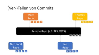 (Ver-)Teilen von Commits
Nico Local
Repo
Marc
Repo
Jan
Repo
Thomas
Repo
A B C
A B C A B C
A B C
Remote Repo (z.B. TFS, VSTS)
A B C
D
D
D
D
D
 