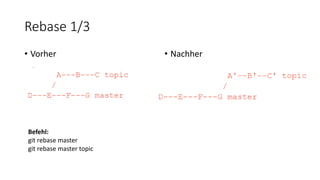 Rebase 1/3
• Vorher • Nachher
Befehl:
git rebase master
git rebase master topic
 