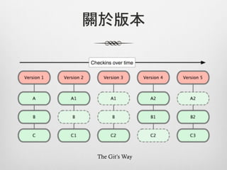 關於版本




The Git’s Way
 