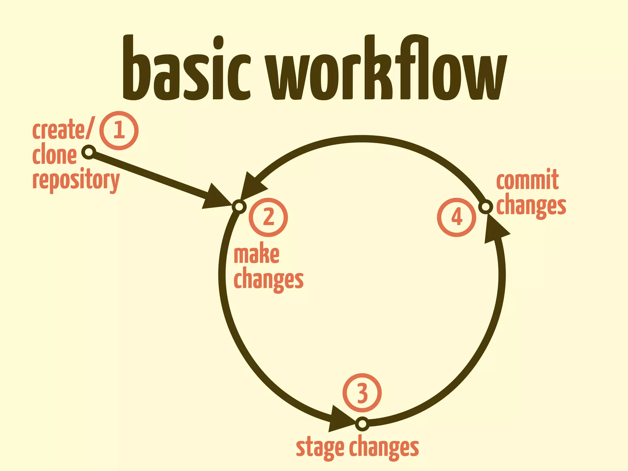 create/ 1
         basic workﬂow
clone
repository                             commit
                2                  4   changes
             make
             changes


                         3
                   stage changes
 