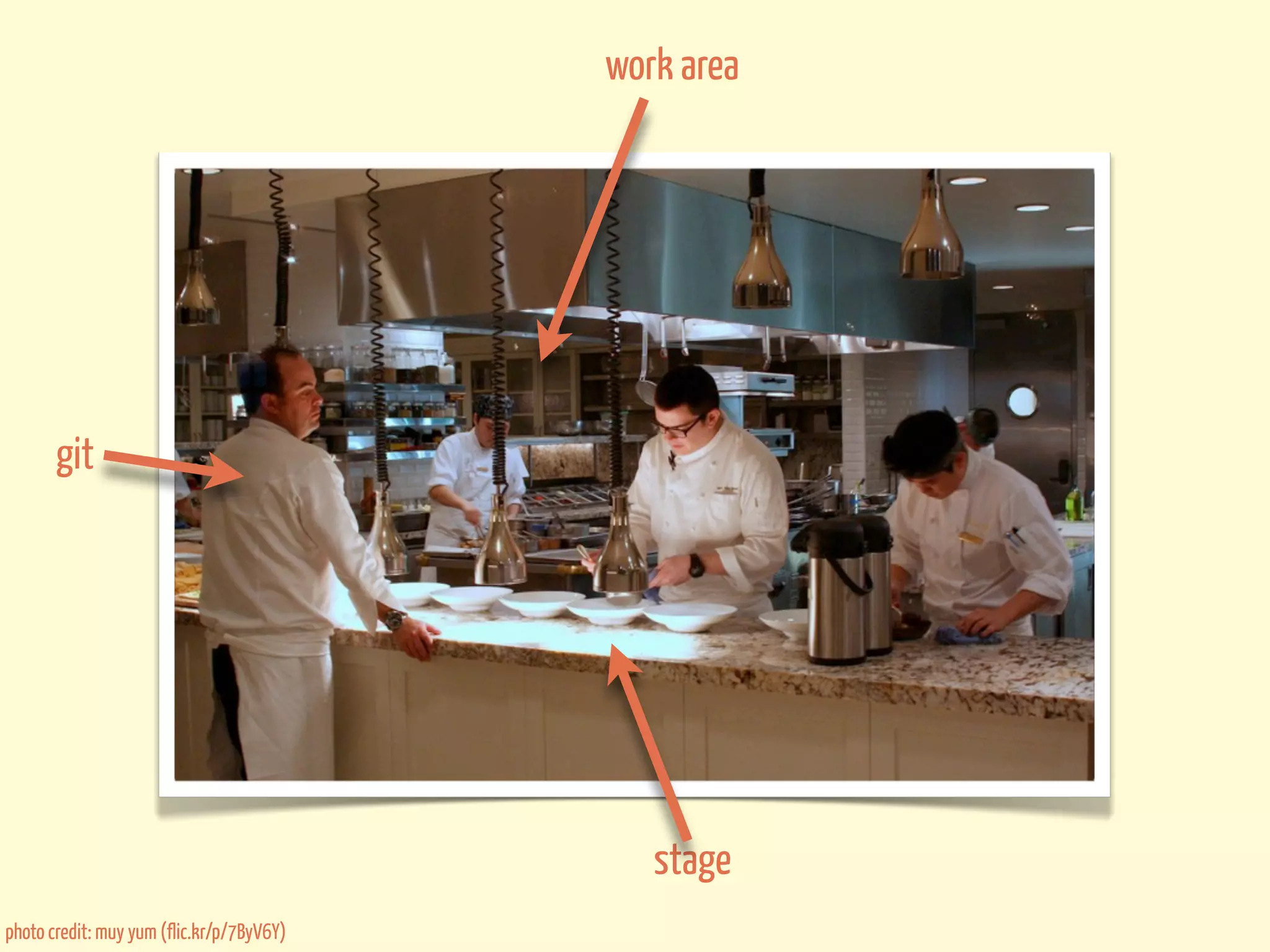 work area




       git




                                              stage
photo credit: muy yum (flic.kr/p/7ByV6Y)
 