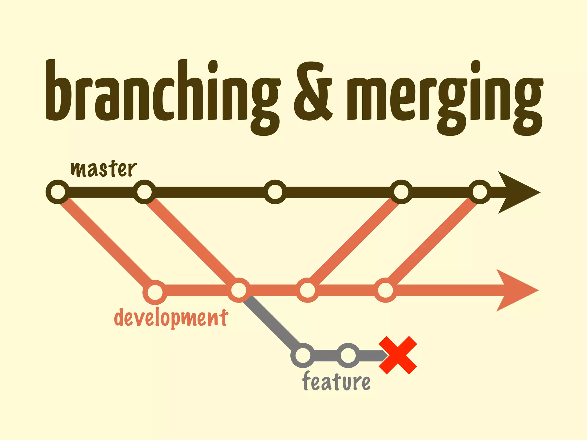 branching & merging
 master




    development

                  feature
 