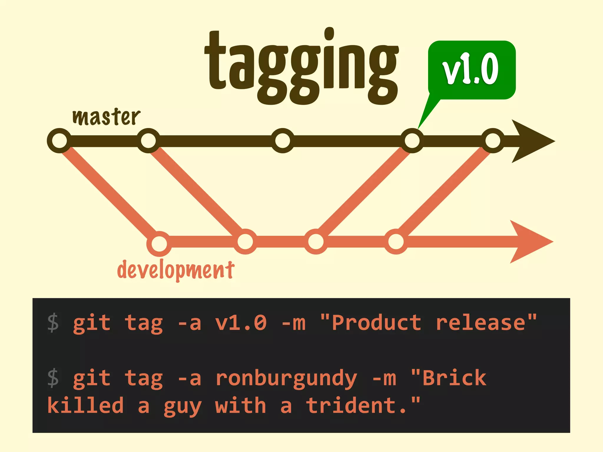 master
                    tagging                         v1.0




         development

$	
  git	
  tag	
  -­‐a	
  v1.0	
  -­‐m	
  "Product	
  release"

$	
  git	
  tag	
  -­‐a	
  ronburgundy	
  -­‐m	
  "Brick	
  
killed	
  a	
  guy	
  with	
  a	
  trident."
 