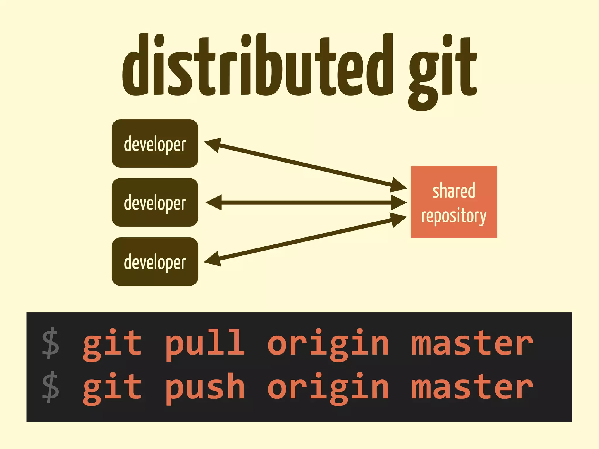 distributed git
      developer

                             shared
      developer
                           repository

      developer



$	
  git	
  pull	
  origin	
  master
$	
  git	
  push	
  origin	
  master
 