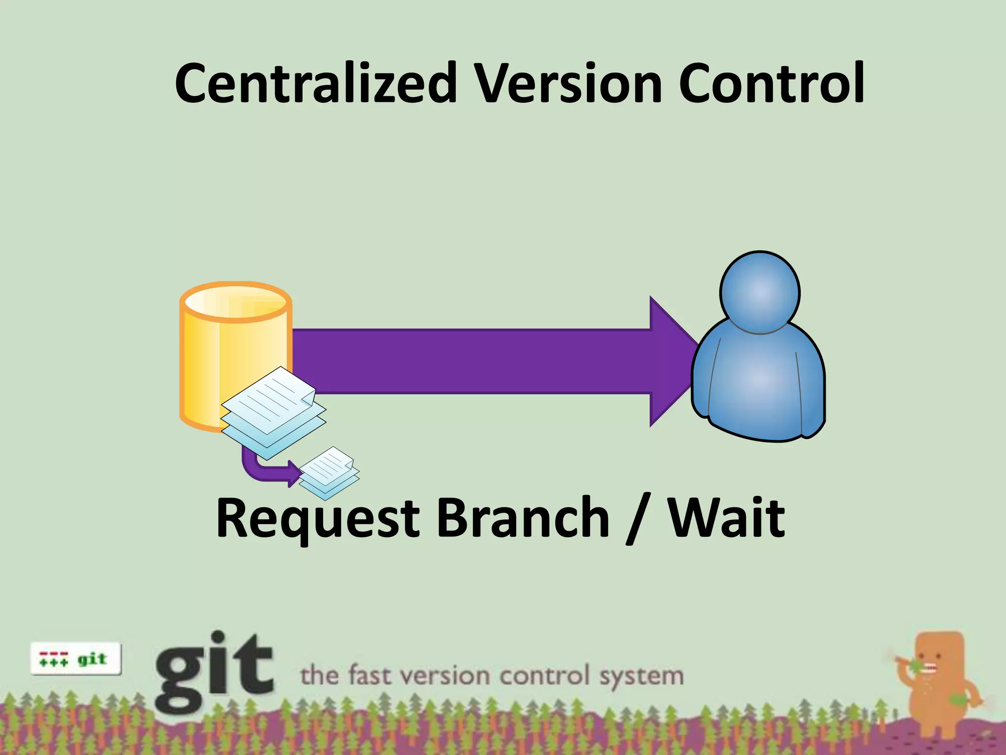 Centralized Version Control




 Request Branch / Wait
 