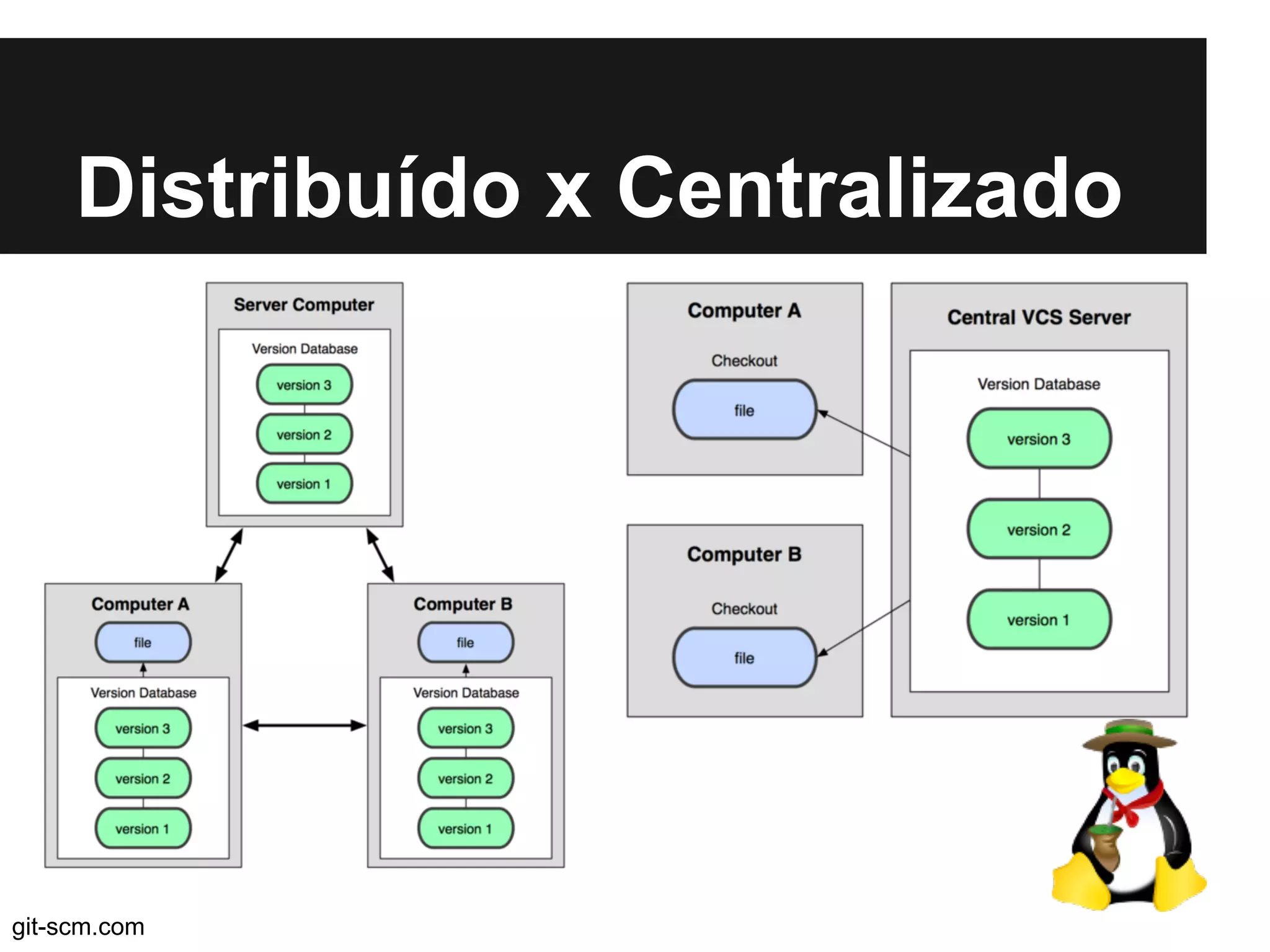 Distribuído x Centralizado
git-scm.com
 