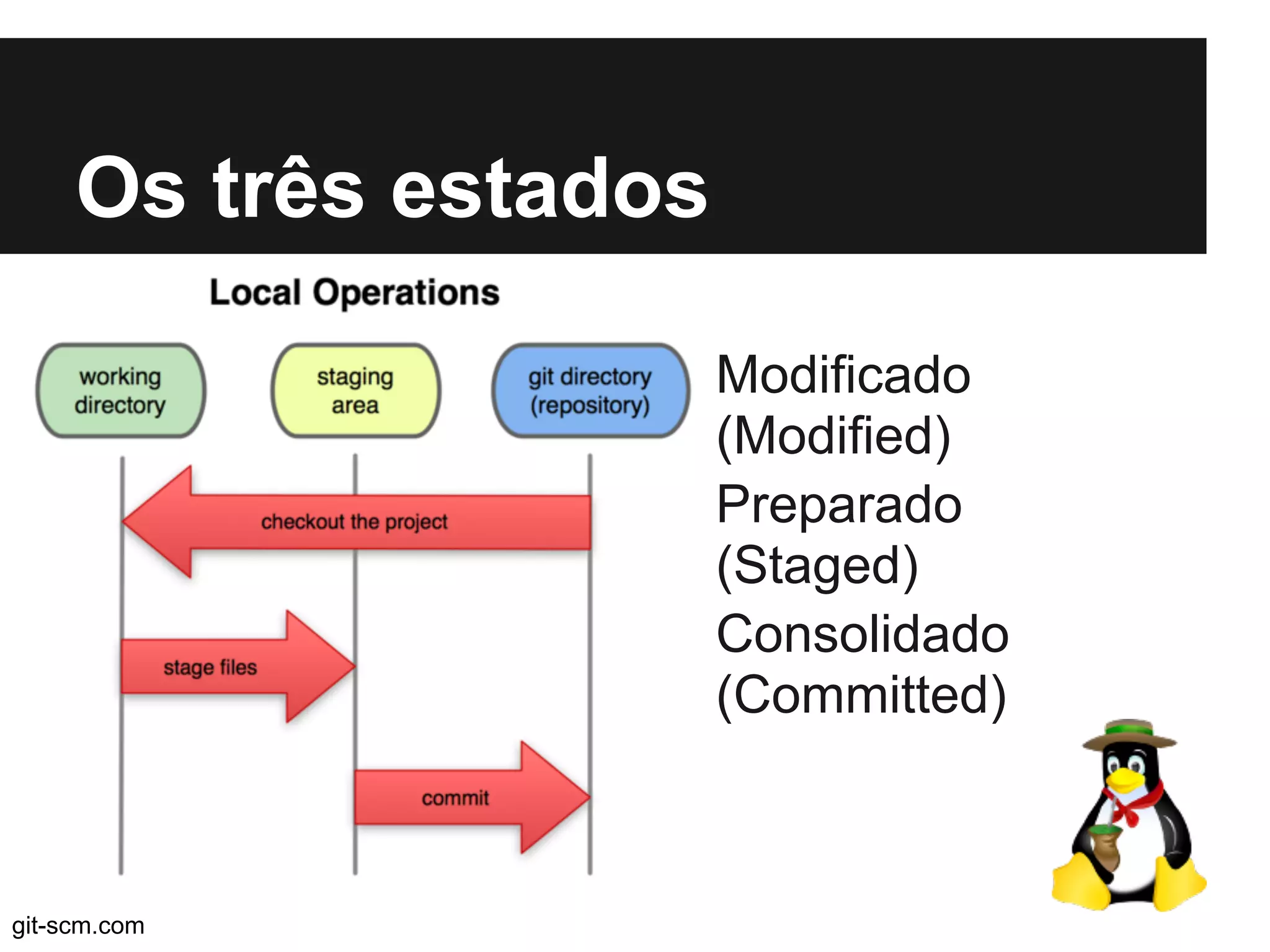 Os três estados
Modificado
(Modiﬁed)
Preparado
(Staged)
Consolidado
(Committed)
git-scm.com
 