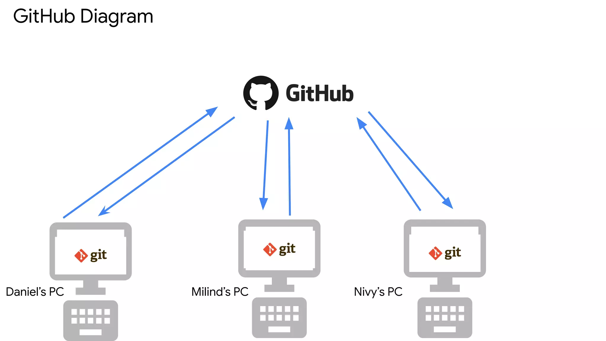 GitHub Diagram
Milind’s PC
Daniel’s PC Nivy’s PC
 