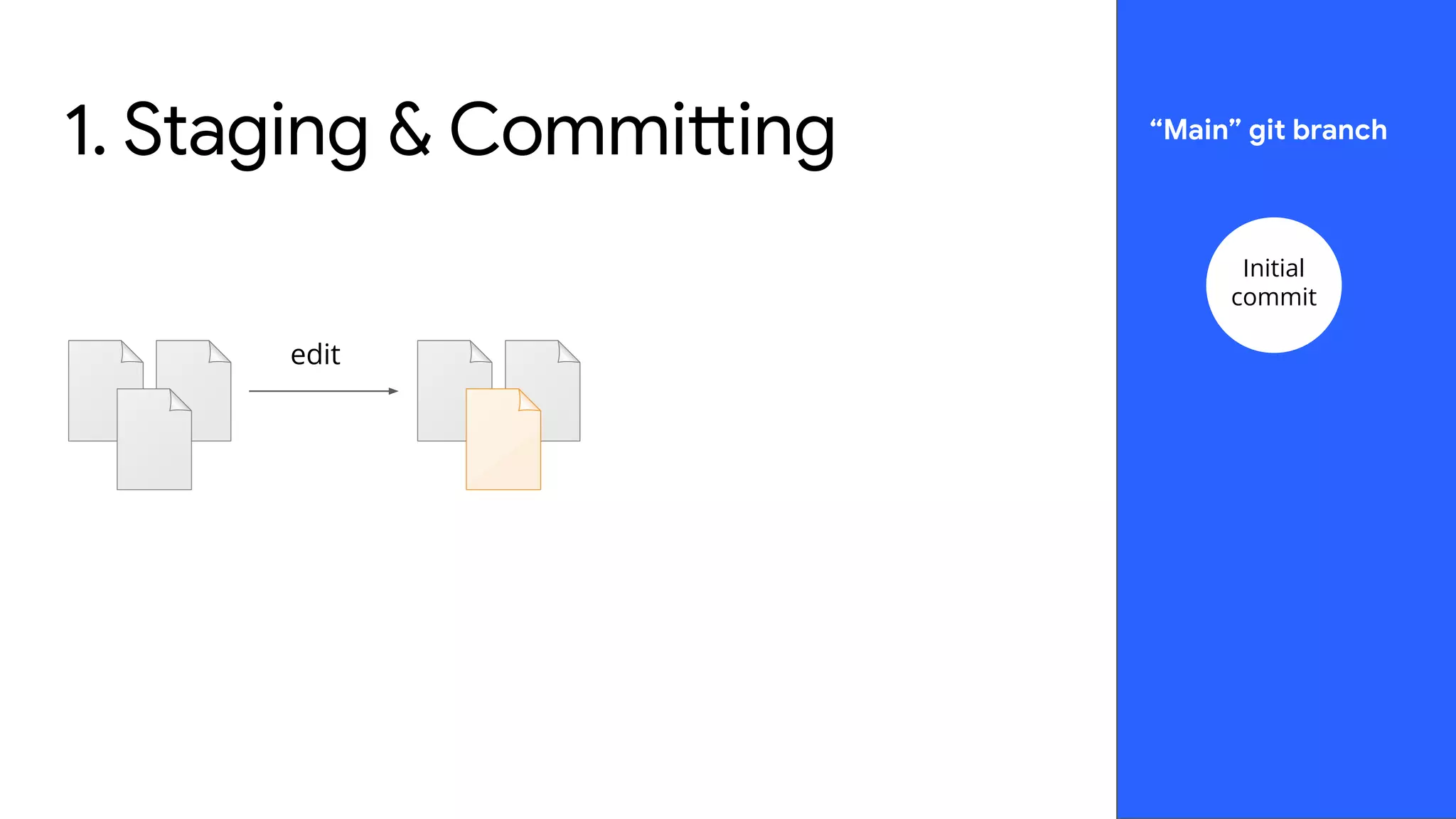 1. Staging & Committing
edit
“Main” git branch
Initial
commit
 