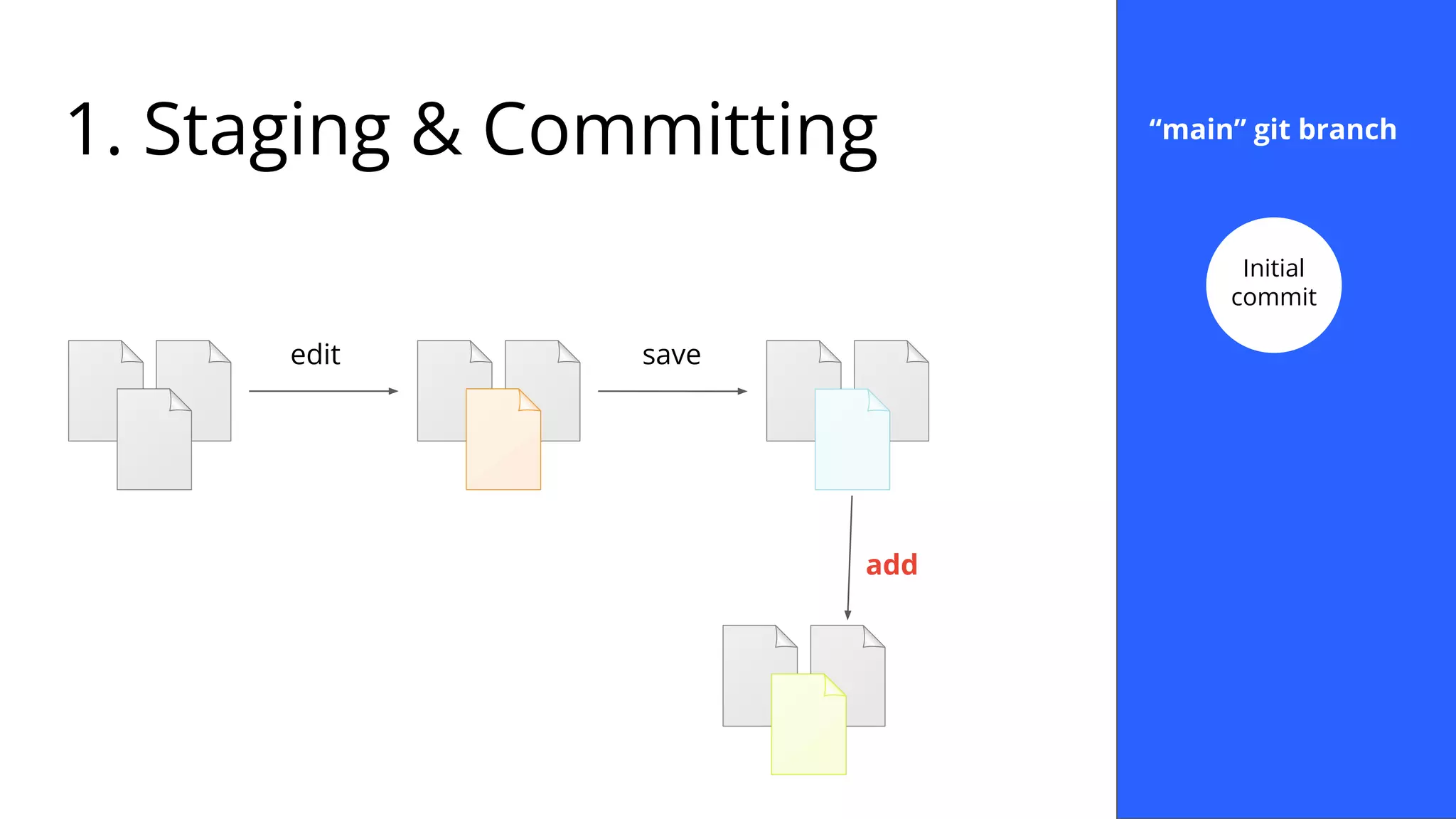 1. Staging & Committing
edit save
add
“main” git branch
Initial
commit
 