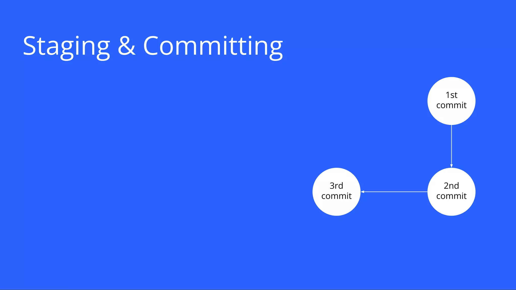 Staging & Committing
1st
commit
2nd
commit
3rd
commit
 