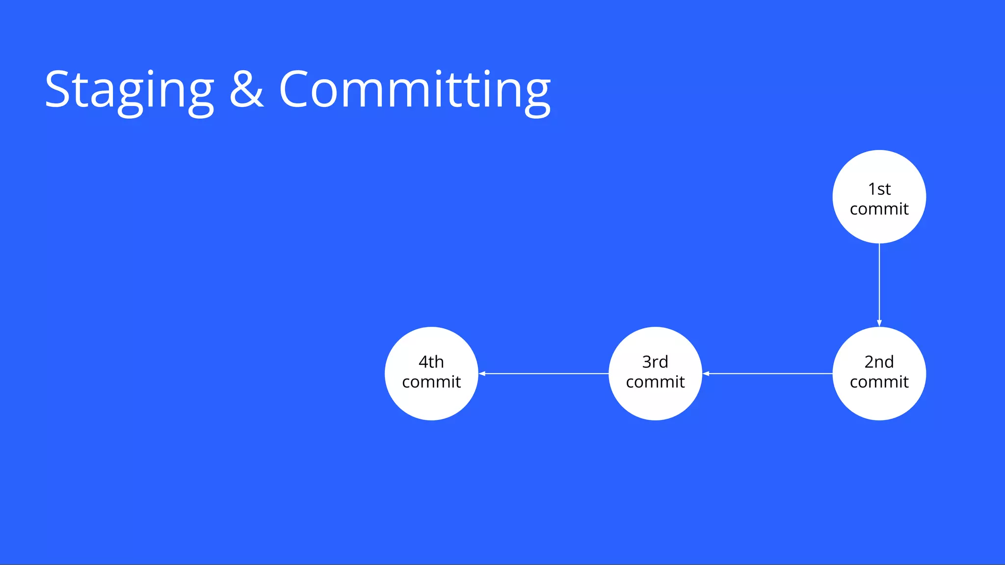 Staging & Committing
3rd
commit
4th
commit
2nd
commit
1st
commit
 