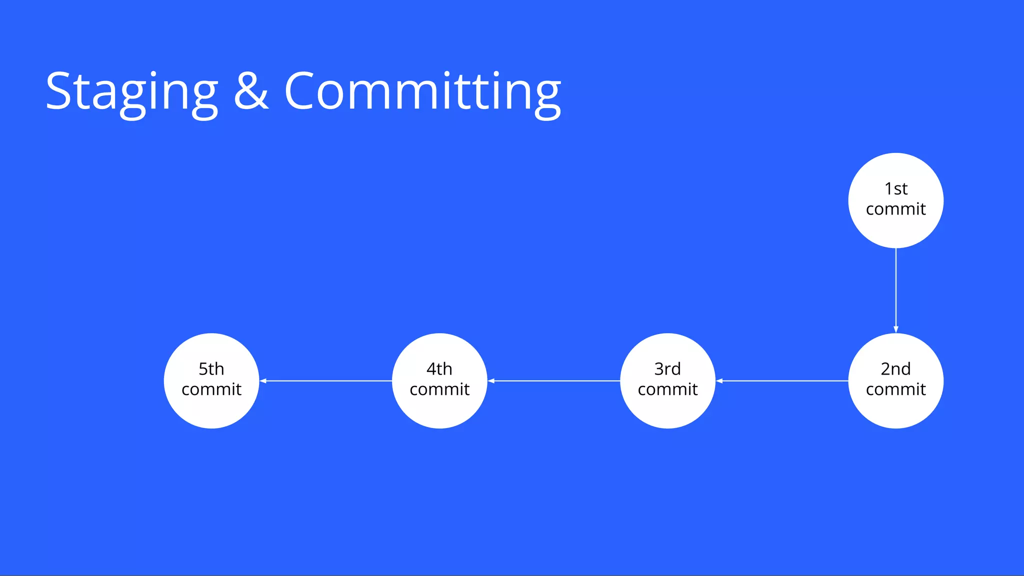 Staging & Committing
1st
commit
2nd
commit
3rd
commit
4th
commit
5th
commit
 