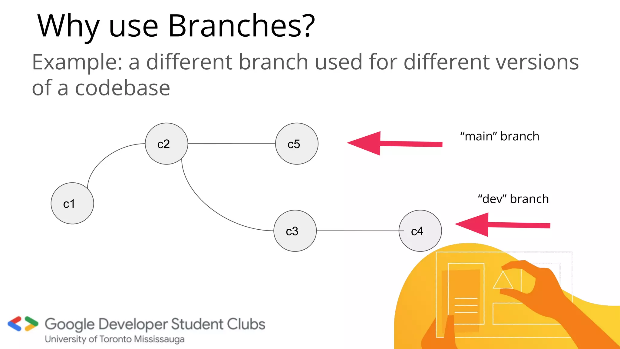 Why use Branches?
Example: a diﬀerent branch used for diﬀerent versions
of a codebase
c2
c1
c5
c3 c4
“main” branch
“dev” branch
 