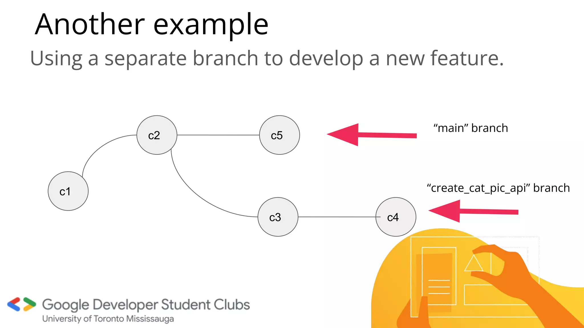 Another example
Using a separate branch to develop a new feature.
c2
c1
c5
c3 c4
“main” branch
“create_cat_pic_api” branch
 