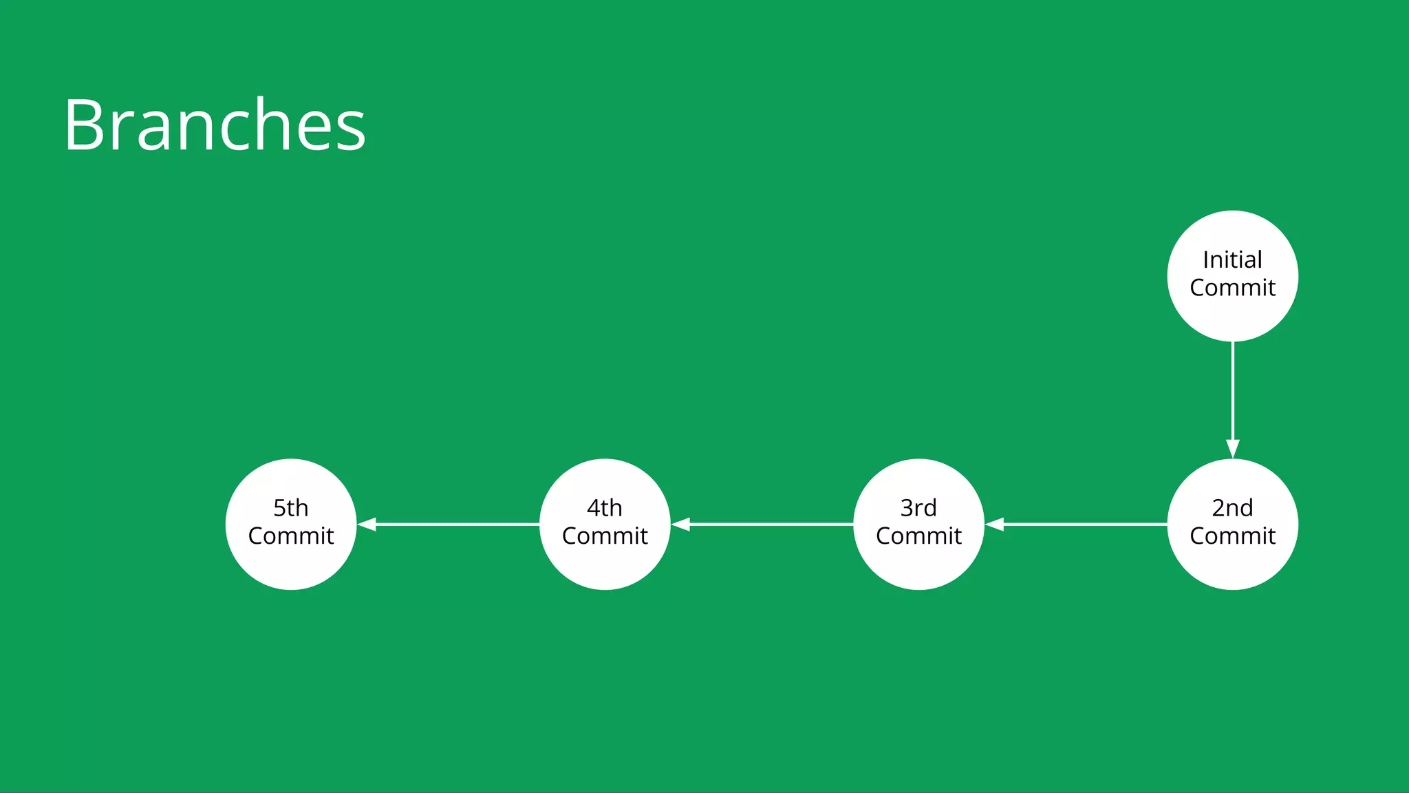 Branches
Initial
Commit
2nd
Commit
3rd
Commit
4th
Commit
5th
Commit
 