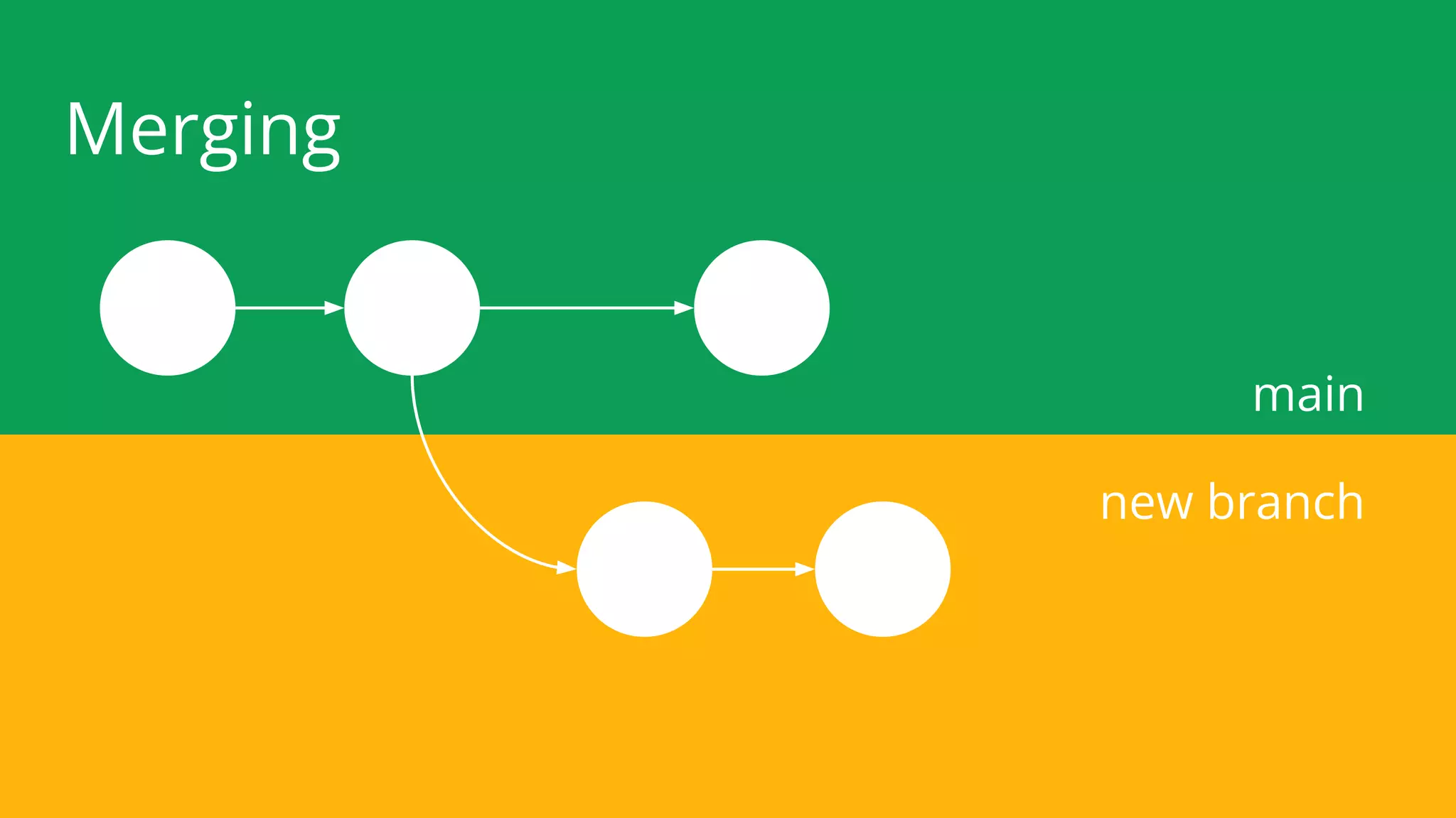 Merging
main
new branch
 