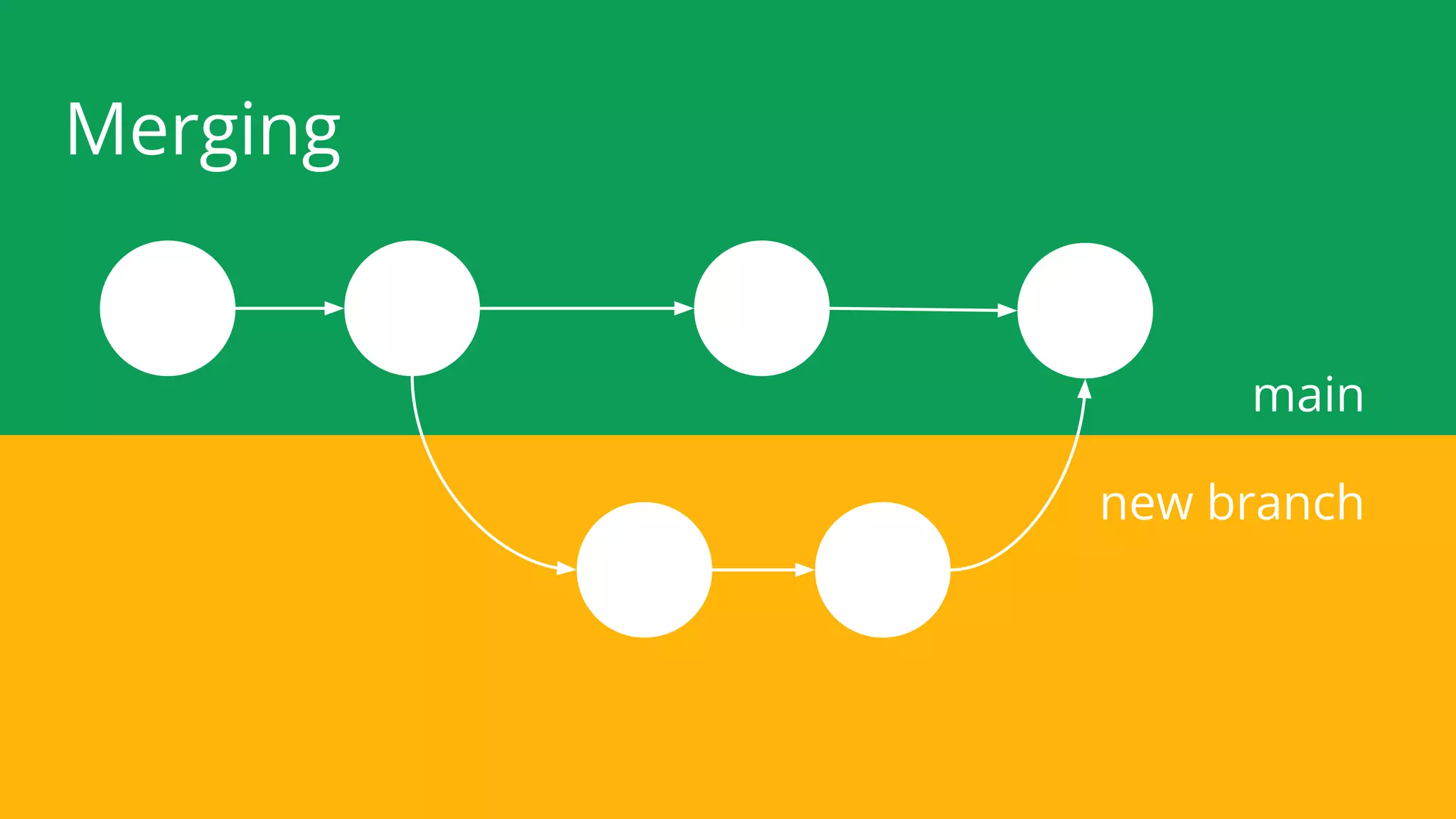 Merging
main
new branch
 