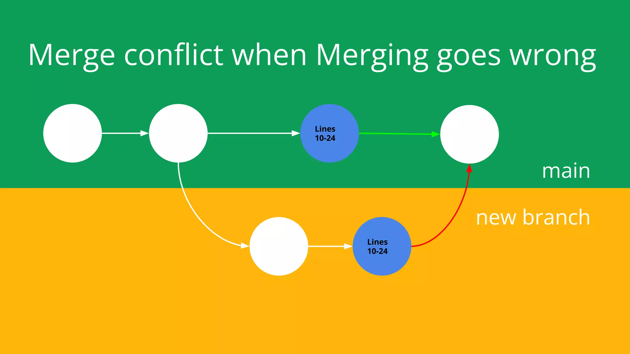 Merge conﬂict when Merging goes wrong
main
new branch
Lines
10-24
Lines
10-24
 