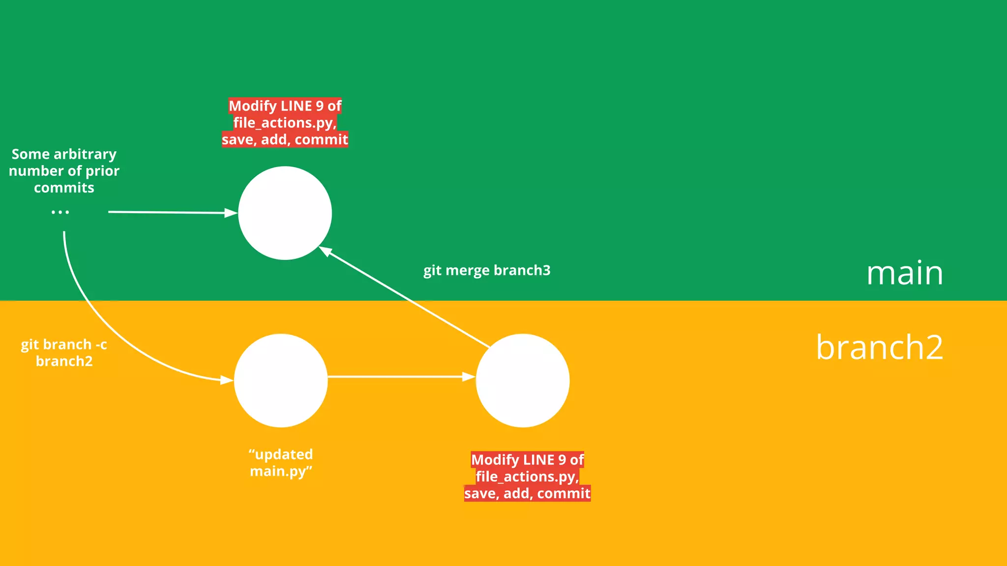 main
branch2
...
Some arbitrary
number of prior
commits
git branch -c
branch2
“updated
main.py”
git merge branch3
Modify LINE 9 of
ﬁle_actions.py,
save, add, commit
Modify LINE 9 of
ﬁle_actions.py,
save, add, commit
 